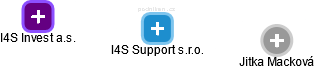 I4S Support s.r.o. - náhled vizuálního zobrazení vztahů obchodního rejstříku