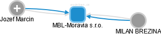 MBL-Moravia s.r.o. - náhled vizuálního zobrazení vztahů obchodního rejstříku