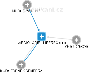 KARDIOLOGIE - LIBEREC s.r.o. - náhled vizuálního zobrazení vztahů obchodního rejstříku