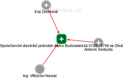 Společenství vlastníků jednotek domu Budovatelská 4798 - 4799 ve Zlíně - náhled vizuálního zobrazení vztahů obchodního rejstříku