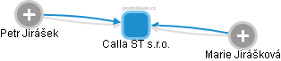 Calla ST s.r.o. - náhled vizuálního zobrazení vztahů obchodního rejstříku