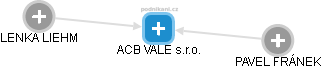 ACB VALE s.r.o. - náhled vizuálního zobrazení vztahů obchodního rejstříku
