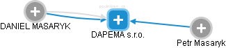 DAPEMA s.r.o. - náhled vizuálního zobrazení vztahů obchodního rejstříku