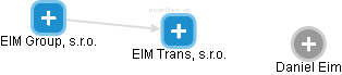 EIM Trans, s.r.o. - náhled vizuálního zobrazení vztahů obchodního rejstříku