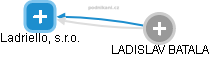 Ladriello, s.r.o. - náhled vizuálního zobrazení vztahů obchodního rejstříku