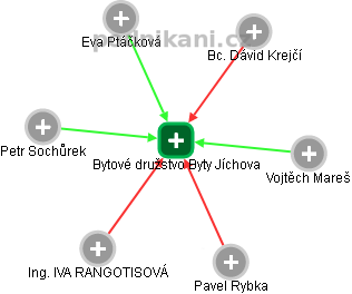 Bytové družstvo Byty Jíchova - náhled vizuálního zobrazení vztahů obchodního rejstříku