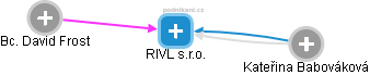 RIVL s.r.o. - náhled vizuálního zobrazení vztahů obchodního rejstříku