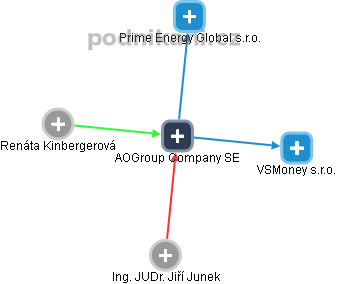 AOGroup Company SE - náhled vizuálního zobrazení vztahů obchodního rejstříku