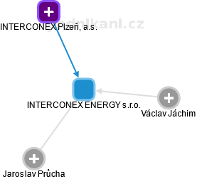 INTERCONEX ENERGY s.r.o. - náhled vizuálního zobrazení vztahů obchodního rejstříku