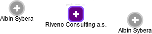 Riveno Consulting a.s. - náhled vizuálního zobrazení vztahů obchodního rejstříku