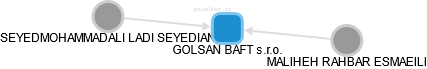 GOLSAN BAFT s.r.o. - náhled vizuálního zobrazení vztahů obchodního rejstříku