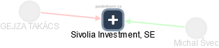 Sivolia Investment, SE - náhled vizuálního zobrazení vztahů obchodního rejstříku