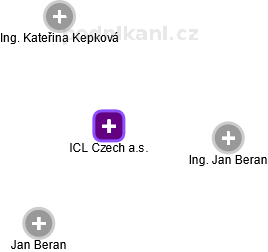 ICL Czech a.s. - náhled vizuálního zobrazení vztahů obchodního rejstříku