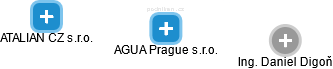 AGUA Prague s.r.o. - náhled vizuálního zobrazení vztahů obchodního rejstříku