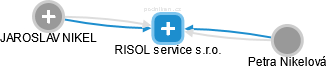 RISOL service s.r.o. - náhled vizuálního zobrazení vztahů obchodního rejstříku