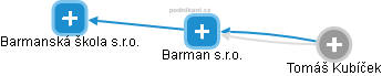 Barman s.r.o. - náhled vizuálního zobrazení vztahů obchodního rejstříku