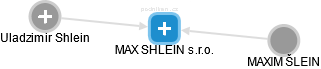 MAX SHLEIN s.r.o. - náhled vizuálního zobrazení vztahů obchodního rejstříku