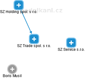 SZ Trade spol. s r.o. - náhled vizuálního zobrazení vztahů obchodního rejstříku