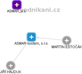 ASMAR system, s.r.o. - náhled vizuálního zobrazení vztahů obchodního rejstříku