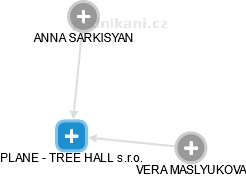 PLANE - TREE HALL s.r.o. - náhled vizuálního zobrazení vztahů obchodního rejstříku