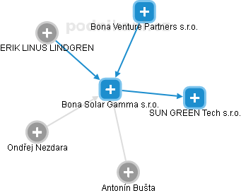 Bona Solar Gamma s.r.o. - náhled vizuálního zobrazení vztahů obchodního rejstříku