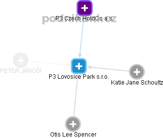 P3 Lovosice Park s.r.o. - náhled vizuálního zobrazení vztahů obchodního rejstříku