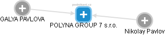POLYNA GROUP 7 s.r.o. - náhled vizuálního zobrazení vztahů obchodního rejstříku