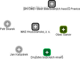 MAS Hrušovansko, z. s. - náhled vizuálního zobrazení vztahů obchodního rejstříku