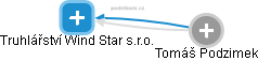 Truhlářství Wind Star s.r.o. - náhled vizuálního zobrazení vztahů obchodního rejstříku