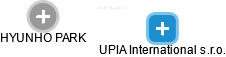 UPIA International s.r.o. - náhled vizuálního zobrazení vztahů obchodního rejstříku