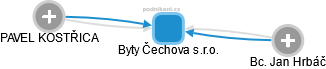 Byty Čechova s.r.o. - náhled vizuálního zobrazení vztahů obchodního rejstříku