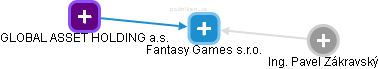 Fantasy Games s.r.o. - náhled vizuálního zobrazení vztahů obchodního rejstříku