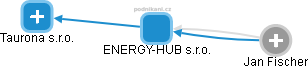 ENERGY-HUB s.r.o. - náhled vizuálního zobrazení vztahů obchodního rejstříku