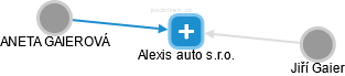 Alexis auto s.r.o. - náhled vizuálního zobrazení vztahů obchodního rejstříku