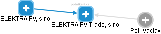 ELEKTRA PV Trade, s.r.o. - náhled vizuálního zobrazení vztahů obchodního rejstříku