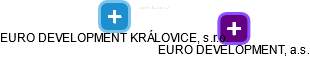 EURO DEVELOPMENT KRÁLOVICE, s.r.o. - náhled vizuálního zobrazení vztahů obchodního rejstříku
