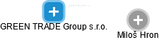 GREEN TRADE Group s.r.o. - náhled vizuálního zobrazení vztahů obchodního rejstříku