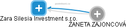 Zara Silesia Investment s.r.o. - náhled vizuálního zobrazení vztahů obchodního rejstříku