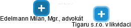 Tigaru s.r.o. v likvidaci - náhled vizuálního zobrazení vztahů obchodního rejstříku