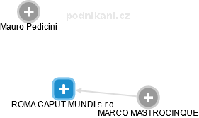 ROMA CAPUT MUNDI s.r.o. - náhled vizuálního zobrazení vztahů obchodního rejstříku