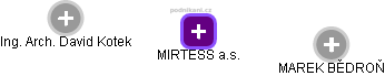 MIRTESS a.s. - náhled vizuálního zobrazení vztahů obchodního rejstříku