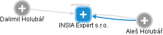 INSIA Expert s.r.o. - náhled vizuálního zobrazení vztahů obchodního rejstříku