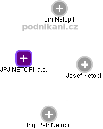 JPJ NETOPIL, a.s. - náhled vizuálního zobrazení vztahů obchodního rejstříku