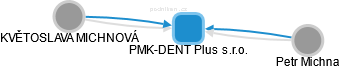 PMK-DENT Plus s.r.o. - náhled vizuálního zobrazení vztahů obchodního rejstříku