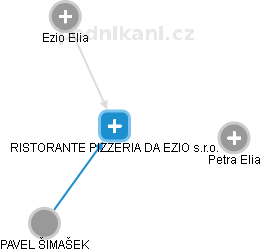RISTORANTE PIZZERIA DA EZIO s.r.o. - náhled vizuálního zobrazení vztahů obchodního rejstříku
