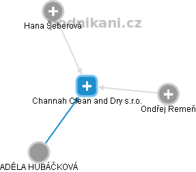 Channah Clean and Dry s.r.o. - náhled vizuálního zobrazení vztahů obchodního rejstříku