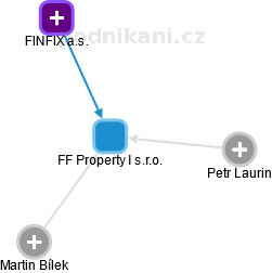 FF Property I s.r.o. - náhled vizuálního zobrazení vztahů obchodního rejstříku
