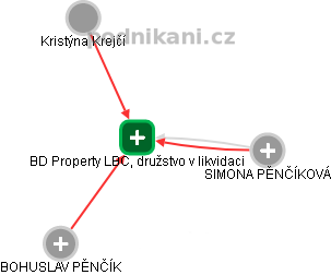 BD Property LBC, družstvo v likvidaci - náhled vizuálního zobrazení vztahů obchodního rejstříku