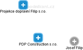 PDP Construction s.r.o. - náhled vizuálního zobrazení vztahů obchodního rejstříku