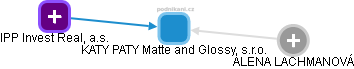 KATY PATY Matte and Glossy, s.r.o. - náhled vizuálního zobrazení vztahů obchodního rejstříku